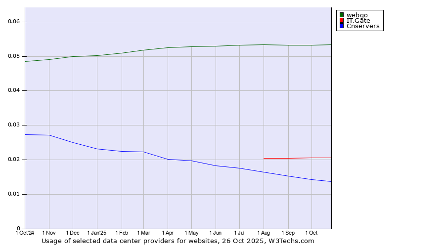 Historical trends in the usage of webgo vs. IT.Gate vs. Cnservers