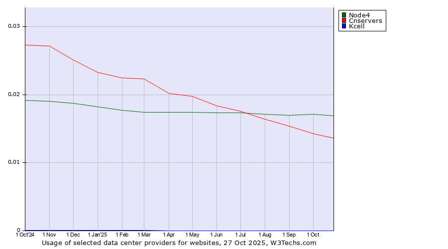 Historical trends in the usage of Node4 vs. Cnservers vs. Kcell