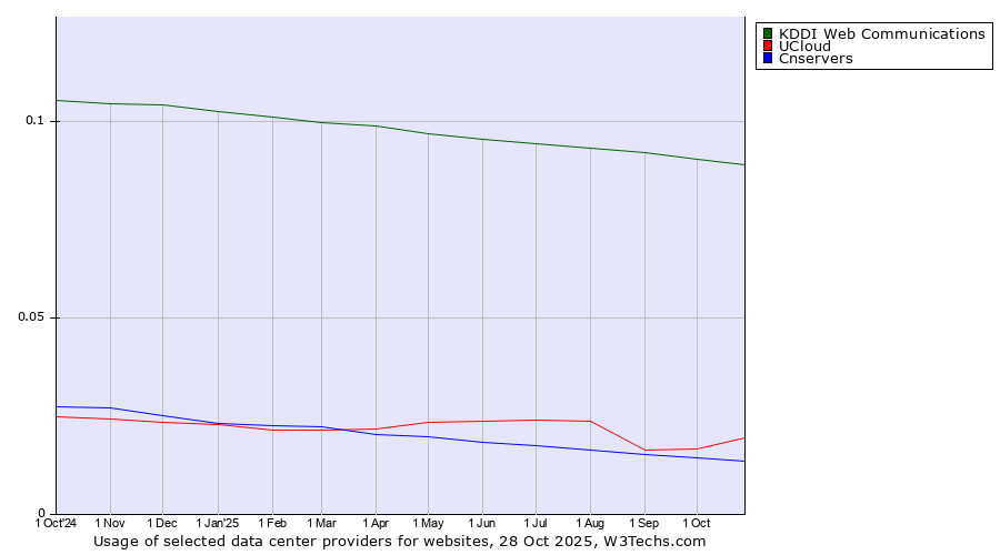 Historical trends in the usage of KDDI Web Communications vs. UCloud vs. Cnservers