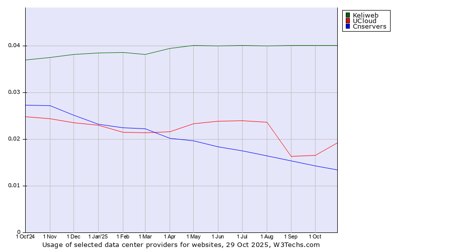 Historical trends in the usage of Keliweb vs. UCloud vs. Cnservers