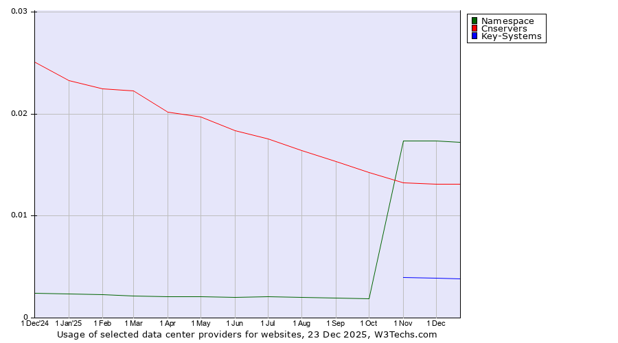 Historical trends in the usage of Namespace vs. Cnservers vs. Key-Systems