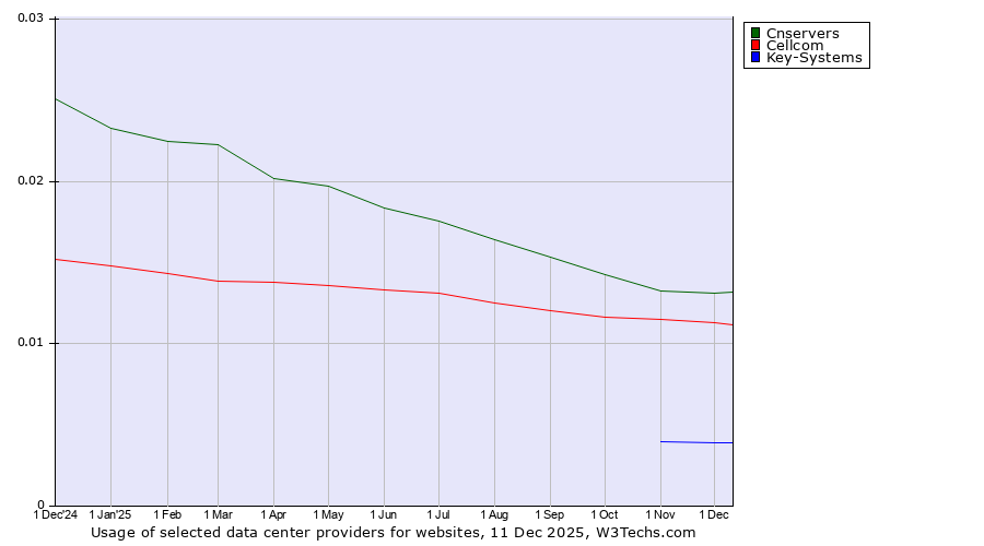 Historical trends in the usage of Cnservers vs. Cellcom vs. Key-Systems