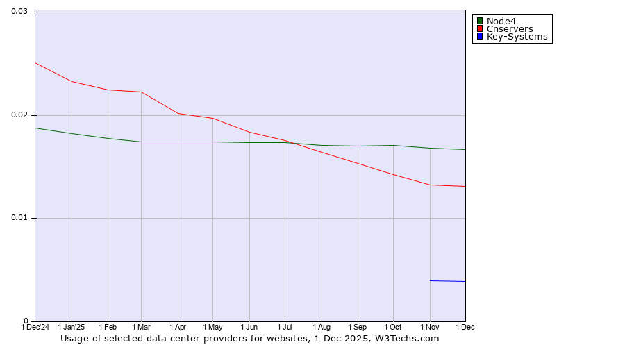 Historical trends in the usage of Node4 vs. Cnservers vs. Key-Systems