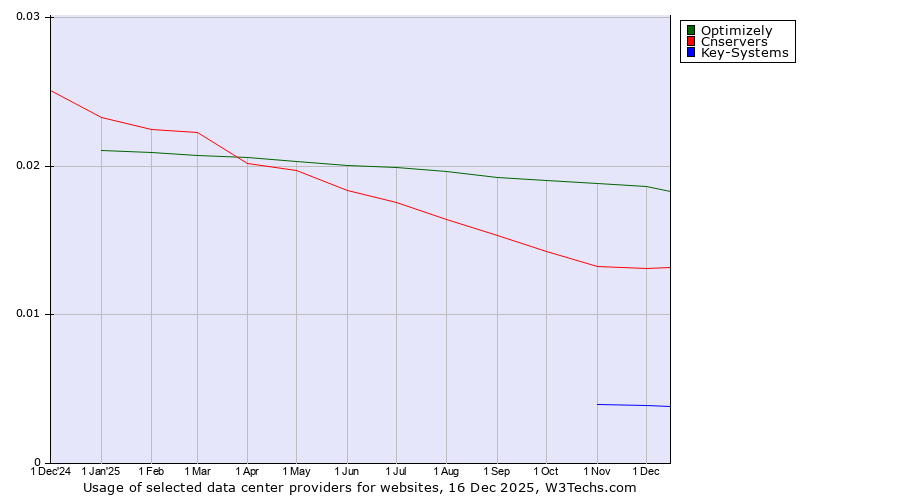 Historical trends in the usage of Optimizely vs. Cnservers vs. Key-Systems