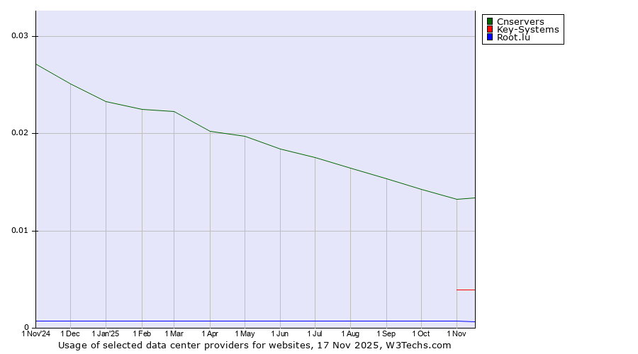 Historical trends in the usage of Cnservers vs. Key-Systems vs. Root.lu
