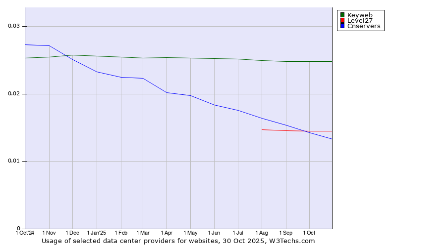 Historical trends in the usage of Keyweb vs. Level27 vs. Cnservers