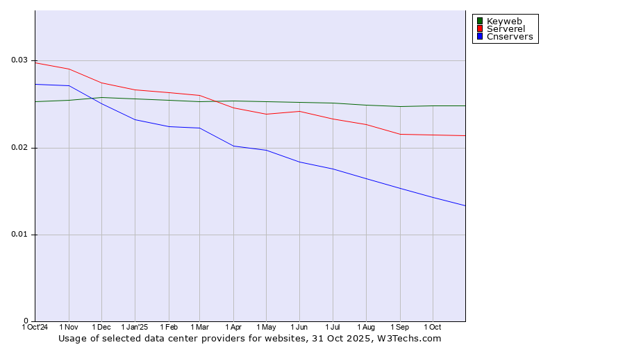 Historical trends in the usage of Keyweb vs. Serverel vs. Cnservers