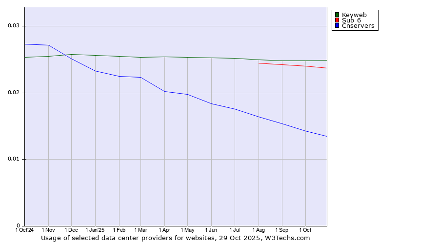 Historical trends in the usage of Keyweb vs. Sub 6 vs. Cnservers