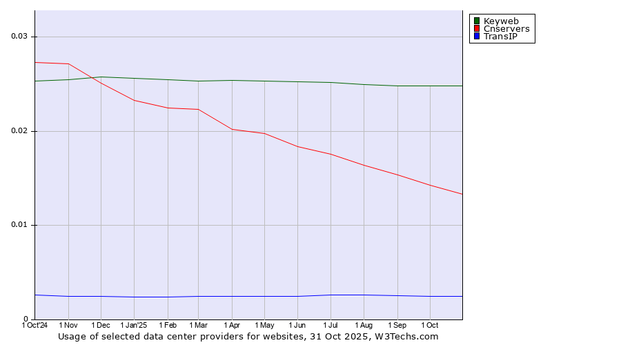 Historical trends in the usage of Keyweb vs. Cnservers vs. TransIP