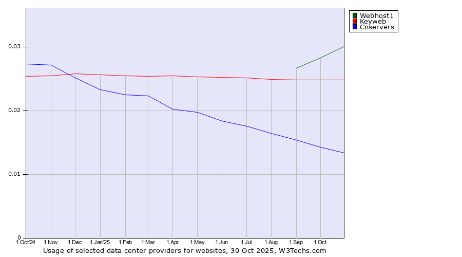 Historical trends in the usage of Webhost1 vs. Keyweb vs. Cnservers