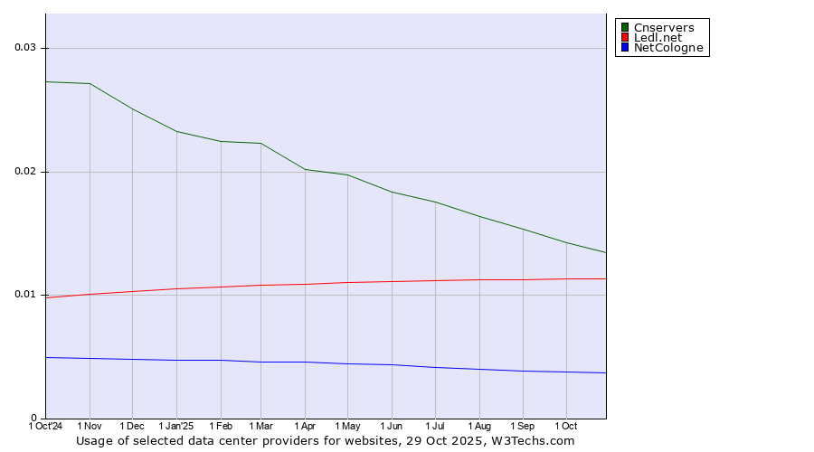 Historical trends in the usage of Cnservers vs. Ledl.net vs. NetCologne