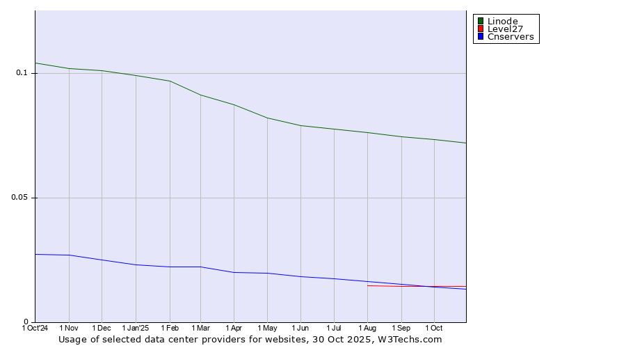 Historical trends in the usage of Linode vs. Level27 vs. Cnservers