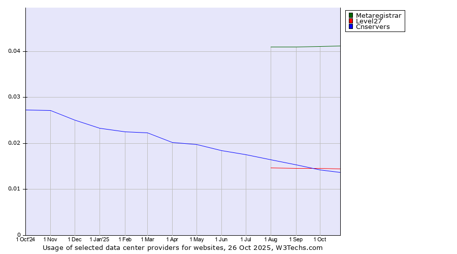 Historical trends in the usage of Metaregistrar vs. Level27 vs. Cnservers