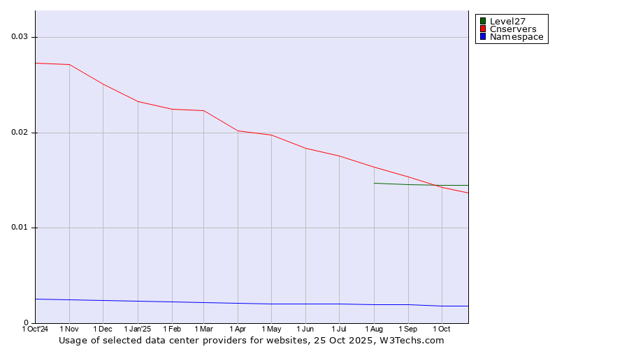 Historical trends in the usage of Level27 vs. Cnservers vs. Namespace