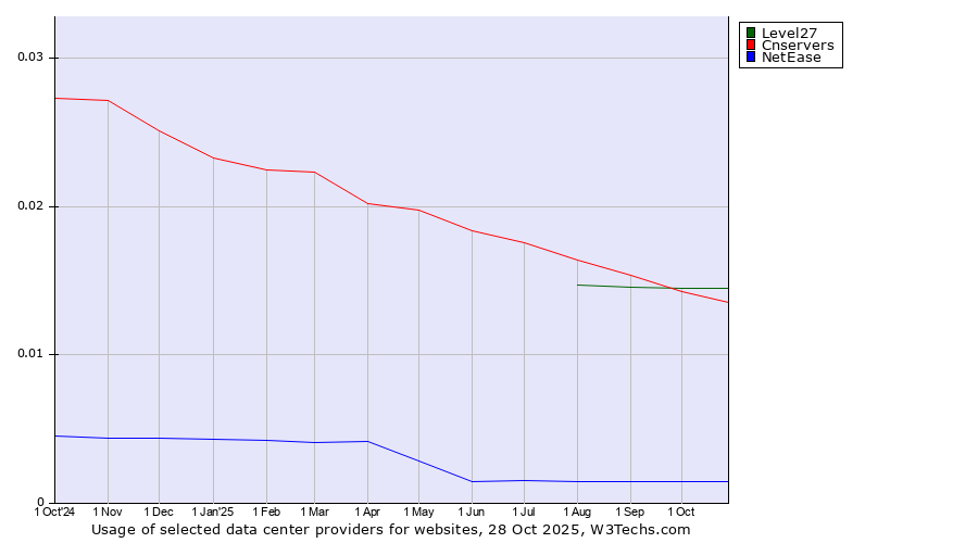Historical trends in the usage of Level27 vs. Cnservers vs. NetEase
