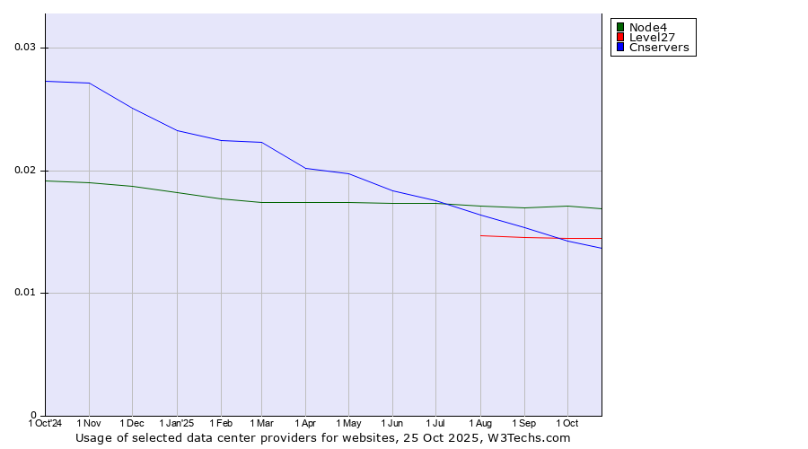 Historical trends in the usage of Node4 vs. Level27 vs. Cnservers