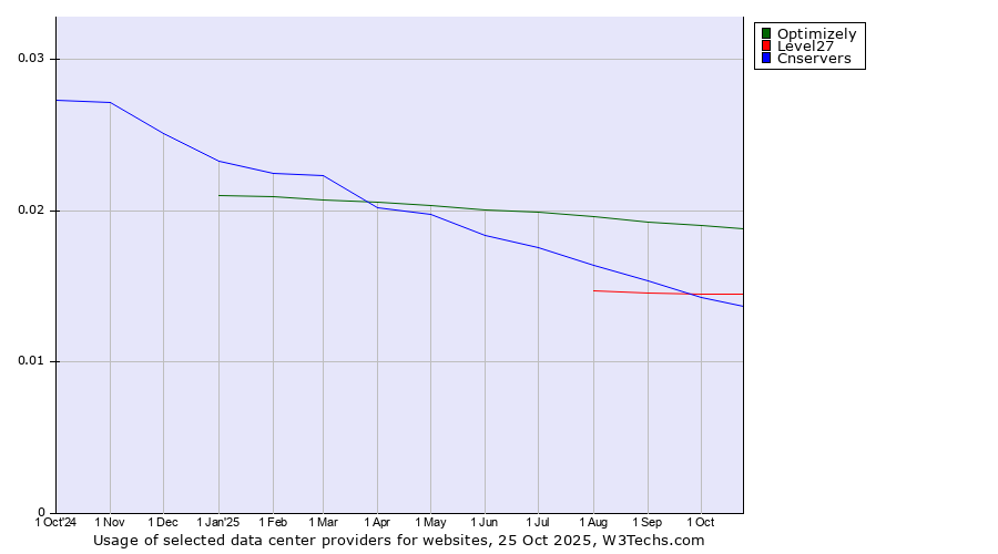 Historical trends in the usage of Optimizely vs. Level27 vs. Cnservers