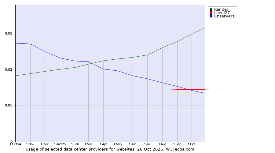 Historical trends in the usage of Render vs. Level27 vs. Cnservers