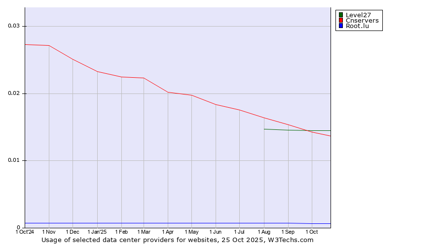 Historical trends in the usage of Level27 vs. Cnservers vs. Root.lu