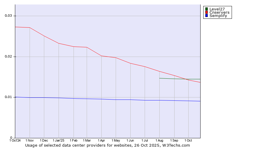Historical trends in the usage of Level27 vs. Cnservers vs. Semplify