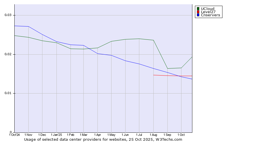 Historical trends in the usage of UCloud vs. Level27 vs. Cnservers