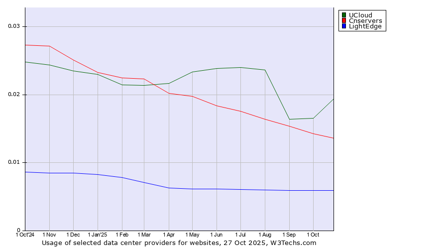 Historical trends in the usage of UCloud vs. Cnservers vs. LightEdge