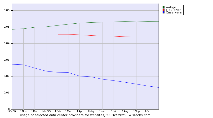 Historical trends in the usage of webgo vs. LiquidNet vs. Cnservers