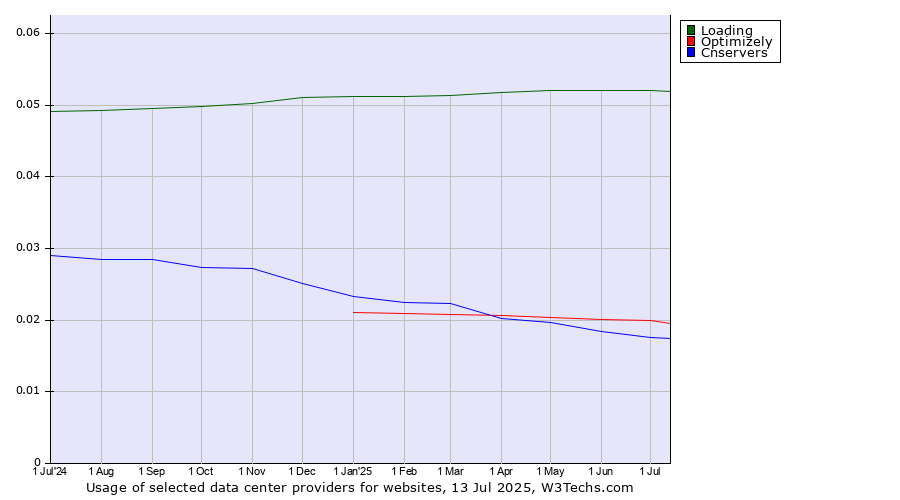 Historical trends in the usage of Loading vs. Optimizely vs. Cnservers