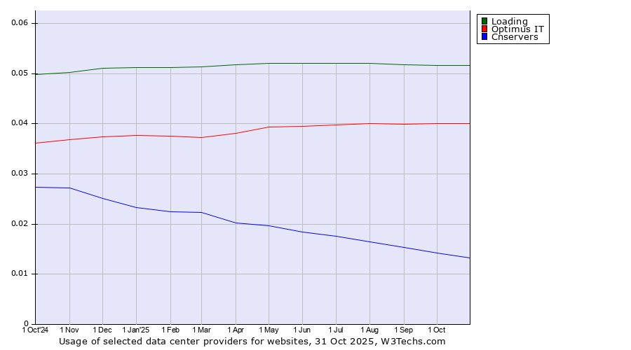 Historical trends in the usage of Loading vs. Optimus IT vs. Cnservers