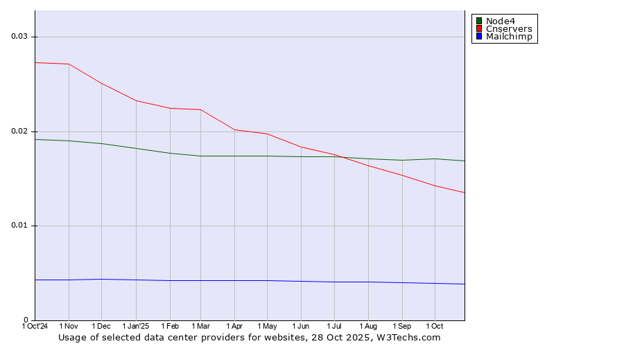 Historical trends in the usage of Node4 vs. Cnservers vs. Mailchimp
