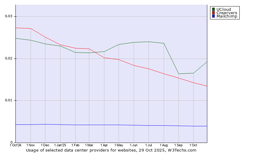 Historical trends in the usage of UCloud vs. Cnservers vs. Mailchimp
