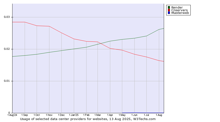 Historical trends in the usage of Render vs. Cnservers vs. Masterweb
