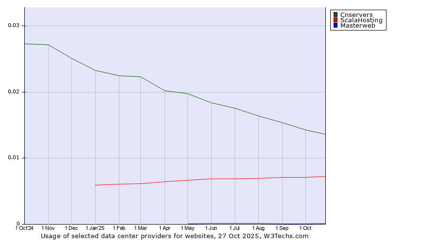 Historical trends in the usage of Cnservers vs. ScalaHosting vs. Masterweb