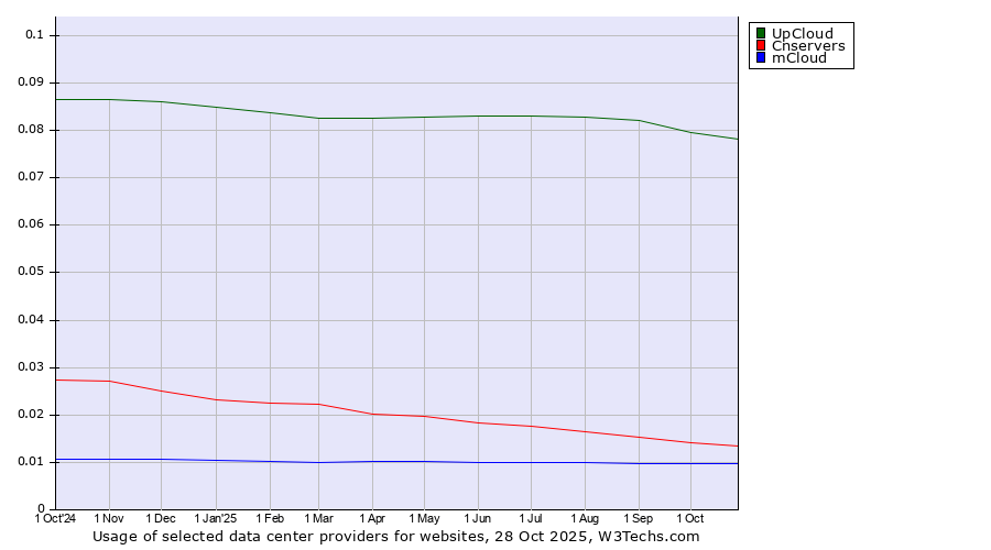 Historical trends in the usage of UpCloud vs. Cnservers vs. mCloud