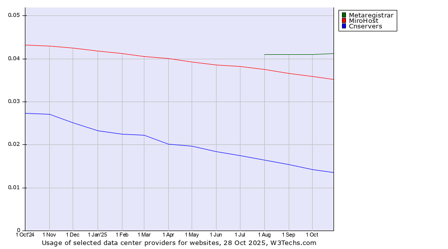 Historical trends in the usage of Metaregistrar vs. MiroHost vs. Cnservers