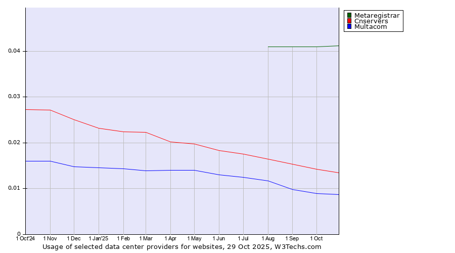 Historical trends in the usage of Metaregistrar vs. Cnservers vs. Multacom