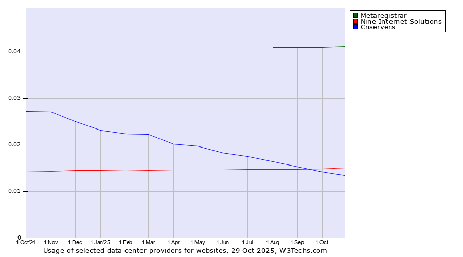 Historical trends in the usage of Metaregistrar vs. Nine Internet Solutions vs. Cnservers