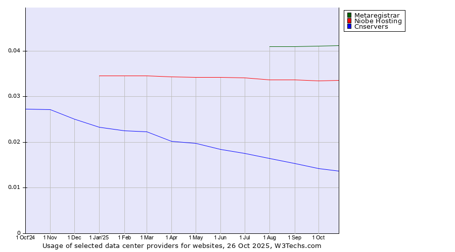 Historical trends in the usage of Metaregistrar vs. Niobe Hosting vs. Cnservers
