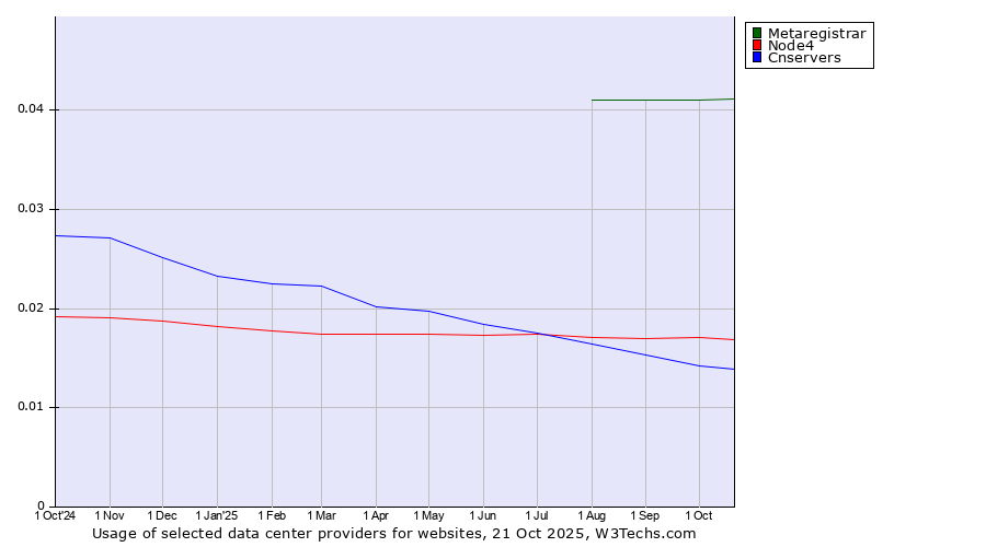 Historical trends in the usage of Metaregistrar vs. Node4 vs. Cnservers