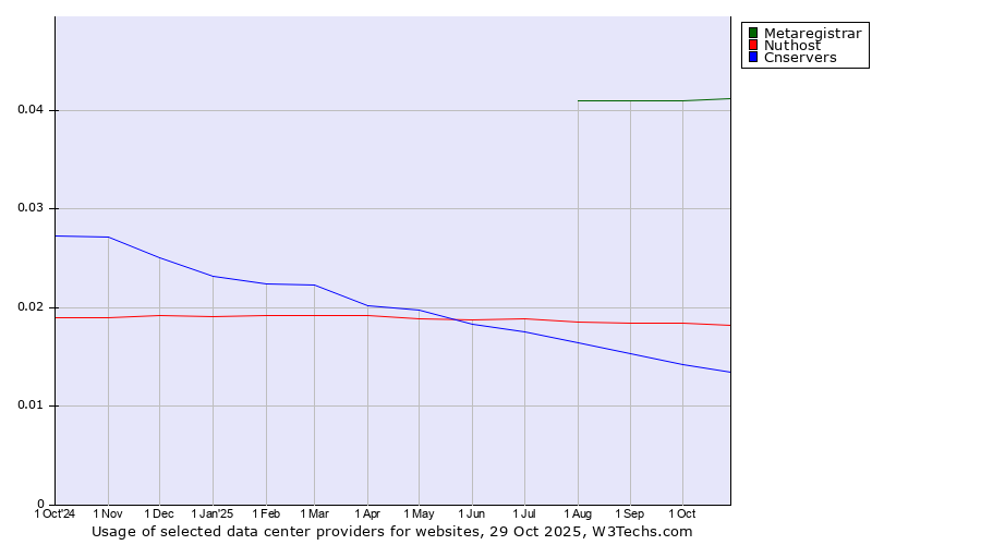 Historical trends in the usage of Metaregistrar vs. Nuthost vs. Cnservers