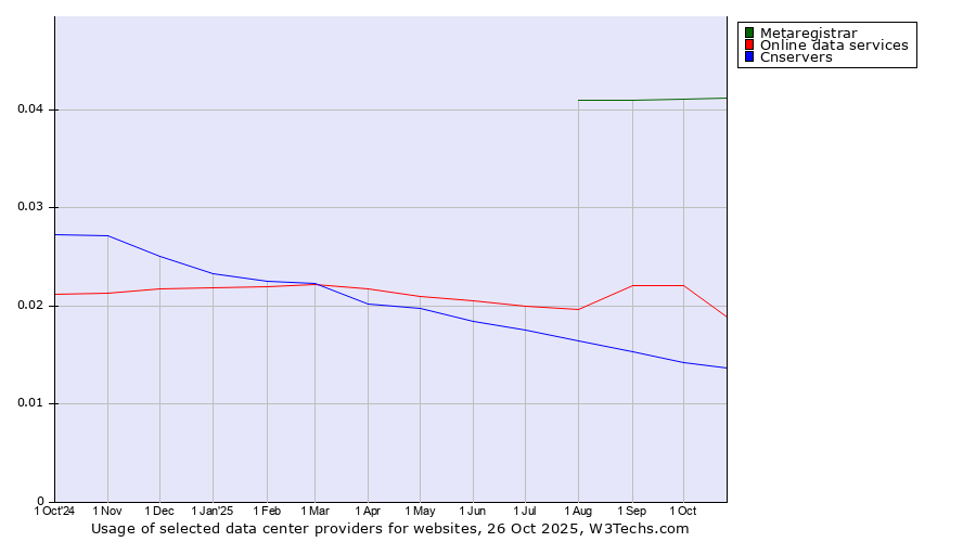 Historical trends in the usage of Metaregistrar vs. Online data services vs. Cnservers