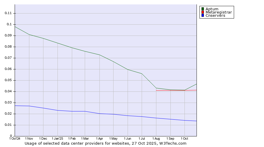 Historical trends in the usage of Aptum vs. Metaregistrar vs. Cnservers