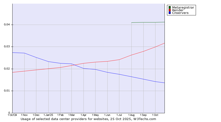Historical trends in the usage of Metaregistrar vs. Render vs. Cnservers