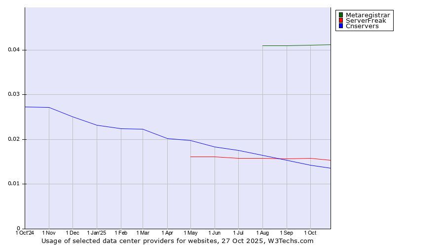 Historical trends in the usage of Metaregistrar vs. ServerFreak vs. Cnservers