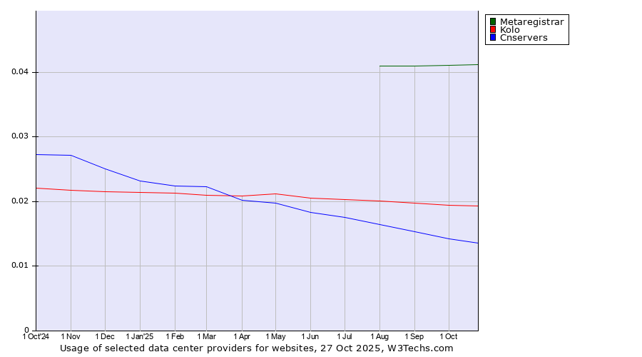 Historical trends in the usage of Metaregistrar vs. Kolo vs. Cnservers