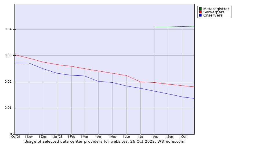 Historical trends in the usage of Metaregistrar vs. Serverpars vs. Cnservers
