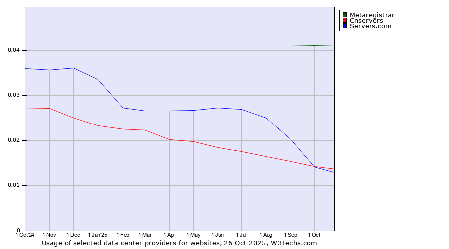 Historical trends in the usage of Metaregistrar vs. Cnservers vs. Servers.com
