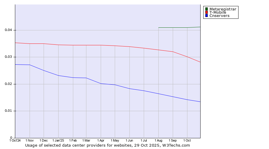 Historical trends in the usage of Metaregistrar vs. T-Mobile vs. Cnservers