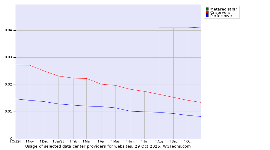 Historical trends in the usage of Metaregistrar vs. Cnservers vs. Performive