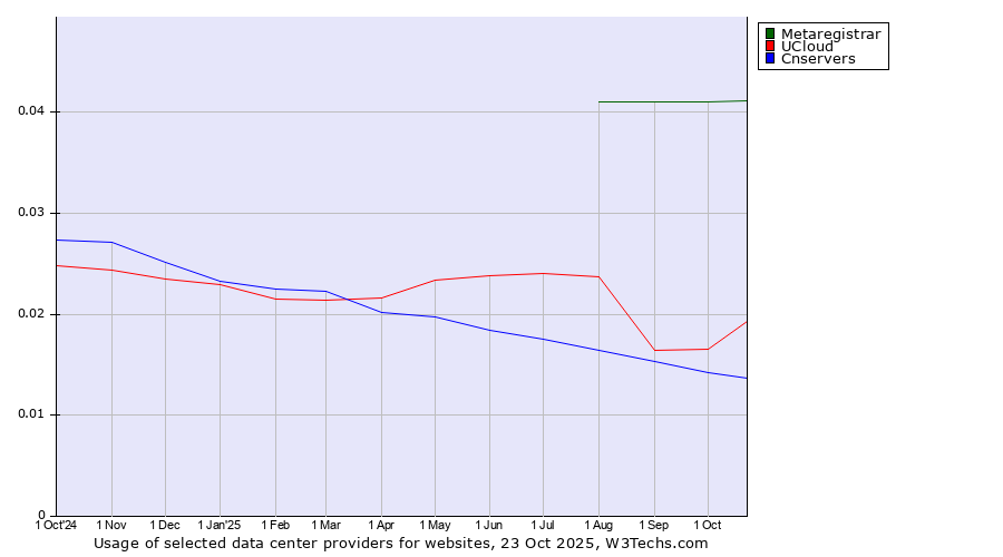 Historical trends in the usage of Metaregistrar vs. UCloud vs. Cnservers